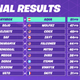 Illustration for article titled Nyhrox and Aqua Win iFortnite/i World Cup Duos Finals